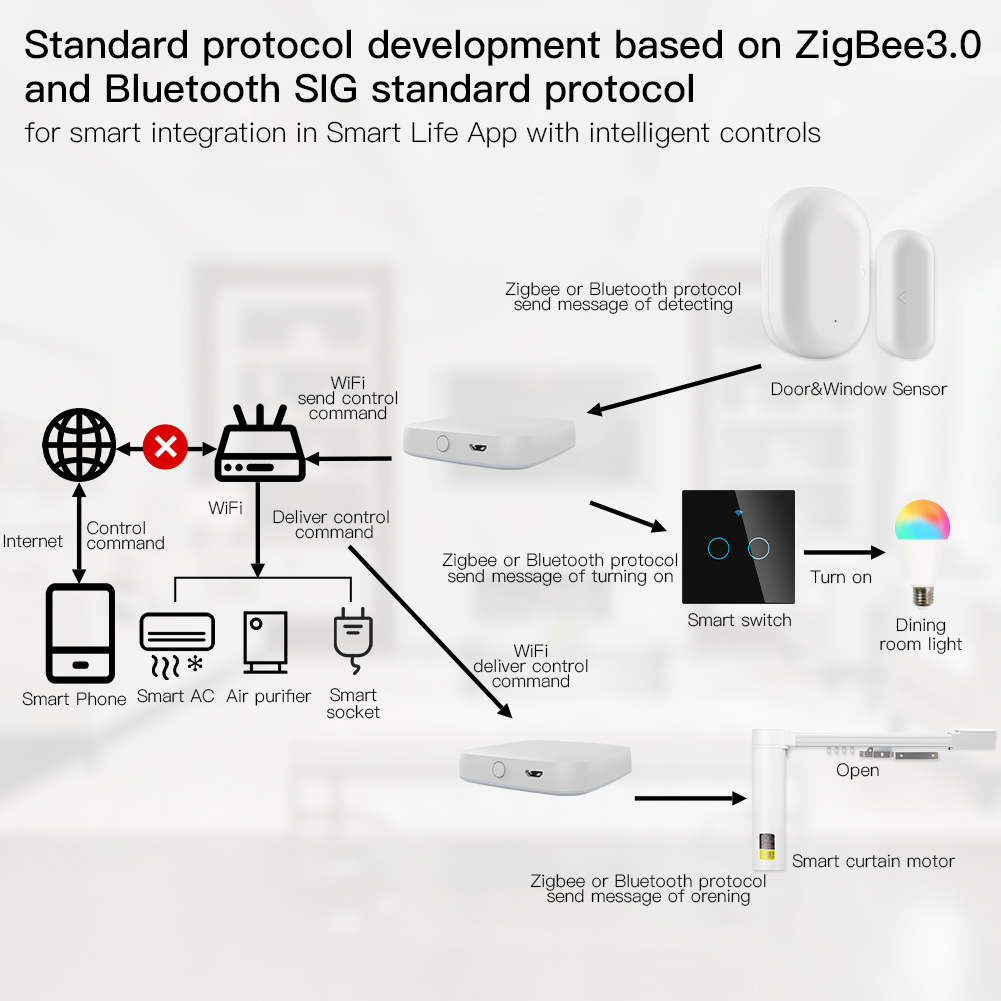 MOES-Puerta de enlace intelige - Smart Home Setup reseña y precio