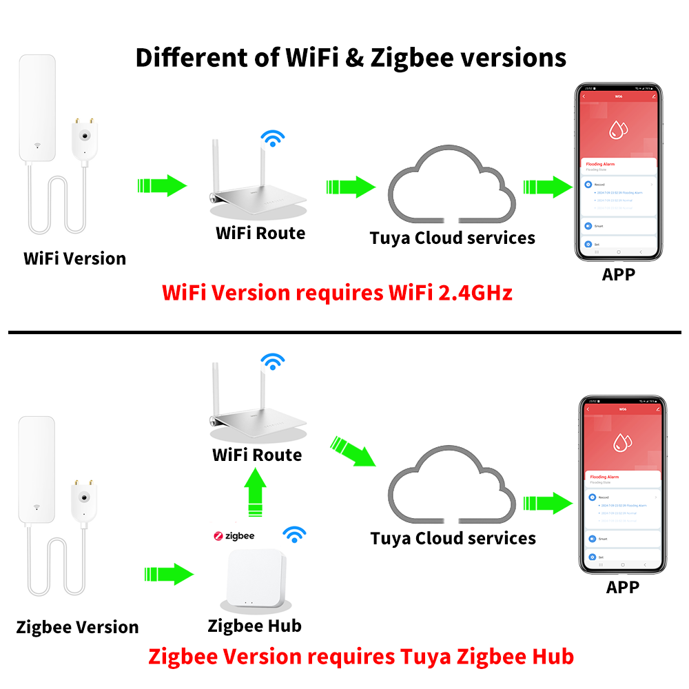 Tuya WiFi Zigbee Sensor de agu - Smart Home Network reseña y precio